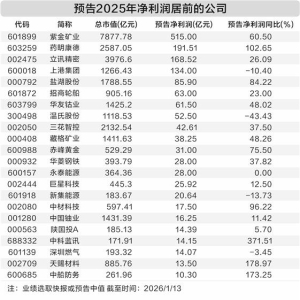 超140家公司披露年度业绩预告 19家实现净利润翻倍