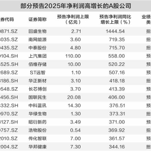 逾500家A股公司预告“成绩单” 百余家去年净利或翻倍