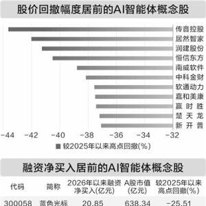 AI智能体加速商业化 十七只概念股获融资资金青睐