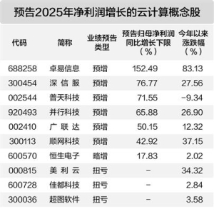 AI推动云计算市场高增长 二十三股获资金大幅加仓