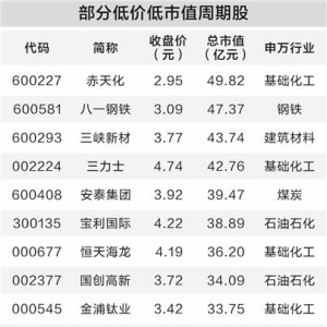 强周期板块行情持续升温 机构看好配置价值