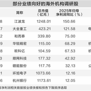 2月以来海外机构调研30股票 重点关注三大行业