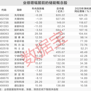 产量暴增！储能赛道持续火热（股票）