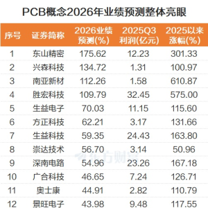 PCB持续走强 2026业绩高增长股票来了