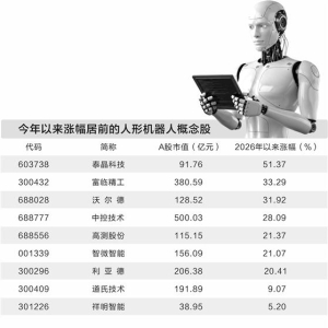 人形机器人产业加速崛起 26只概念股业绩高增长