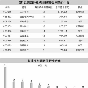 3月以来海外机构调研85家A股公司 电子行业获重点关注