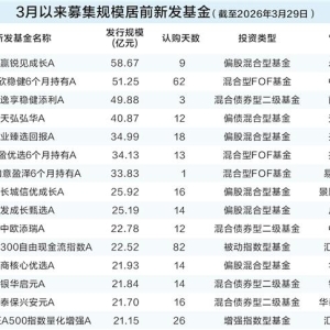 3月基金新发规模超千亿 “硬科技”产品成绝对主力