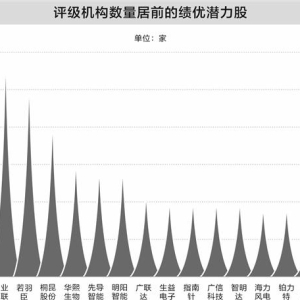 高增长主线站上风口 20股获机构密集评级