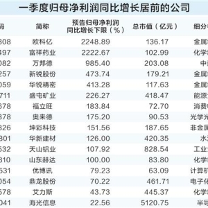一季度业绩预告暖意十足 已披露公司预喜率近九成