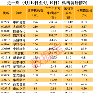百家机构调研股曝光！近一周机构调研股涨幅亮眼（附名单