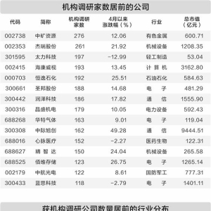 4月以来机构调研270家公司 两大行业获重点关注