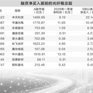 光纤出口持续高增长 融资资金积极加仓10只概念股
