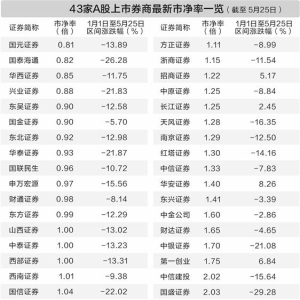 业绩不错股价反跌 券商板块何以解忧