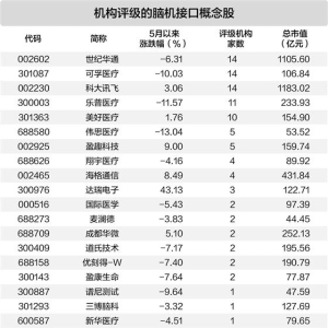 脑机接口商业化进程加速 5股获机构密集评级