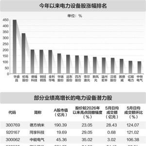 夏季用电高峰将至 关注下这批业绩高增长电力设备股