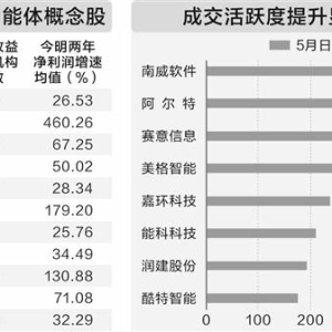 AI智能体落地按下“加速键” 机构预测17只概念股高增长
