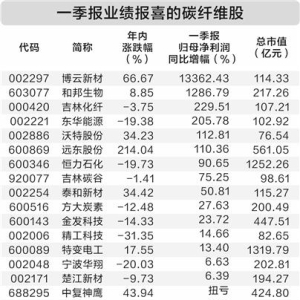 我国高性能碳纤维实现量产 概念股业绩普遍向好