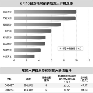 端午与暑期出行热度攀升 A股旅游板块表现活跃