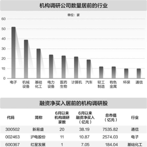 6月以来机构调研338家公司 电子行业最受关注