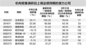 半导体行业高景气延续可期 39家公司业绩预期获机构上调