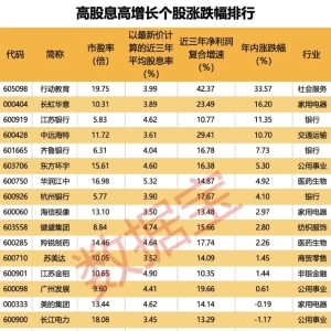 被错杀的资产！高股息+高增长双优股 25只入选