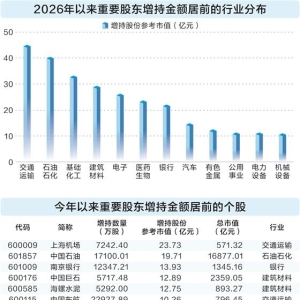年内重要股东增持超350亿元 77家公司增持回购并举提振信心