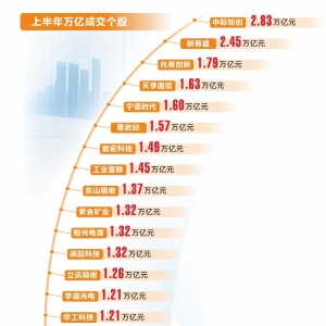 A股上半年行情收官：成交额刷新纪录 科技成核心主线