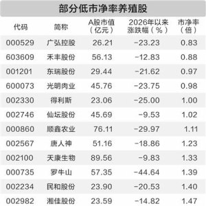 养殖板块底部反弹 政策加码改善生猪供需关系
